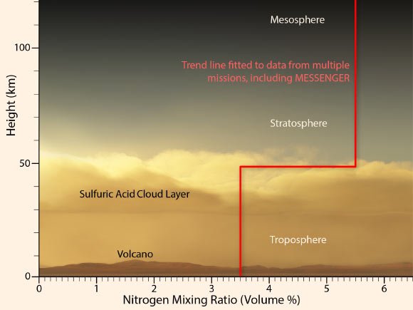 MESSENGER Finds Chemically Distinct Regions in Atmosphere ...