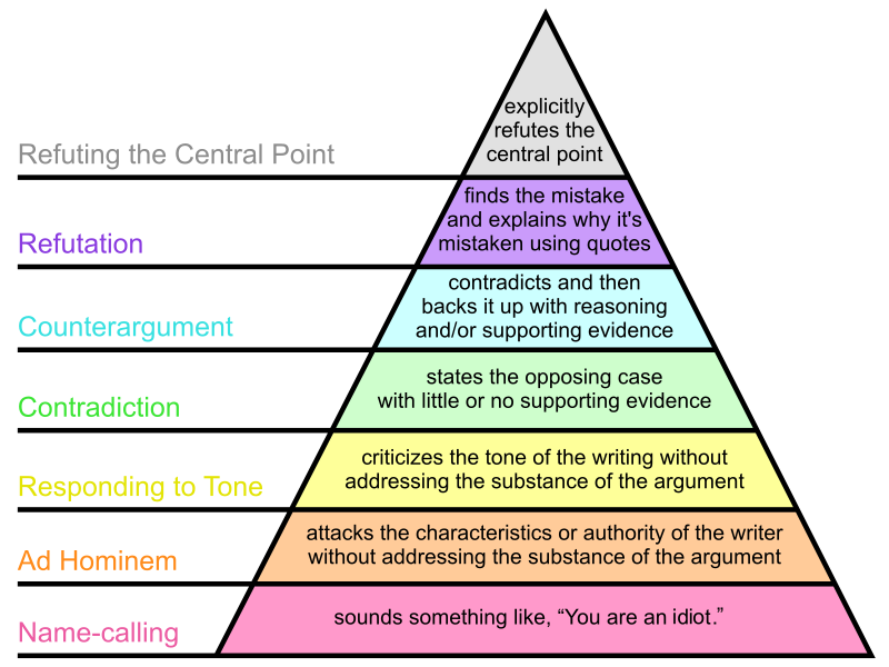 800px-Graham's_Hierarchy_of_Disagreement