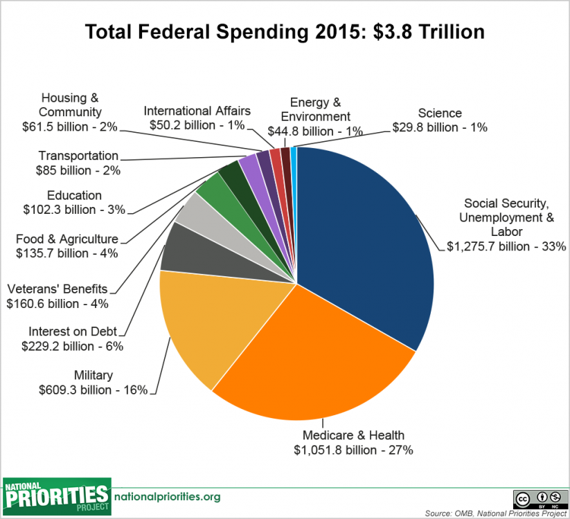 total_spending_pie,__2015_enacted.png