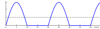 320px-Half-wave_rectified_sine.svg.png