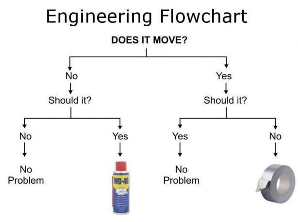 Image result for duct tape wd40 chart
