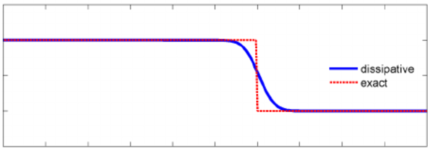 Figure-2-Effect-of-numerical-dissipation-on-a-step-function-applied-to-the-advection.png