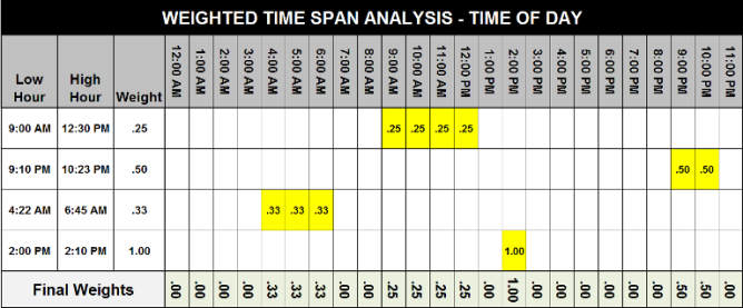 Weighted_Time_Span_Demo_670.png