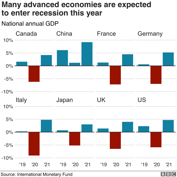 IMF economic forecasts for major economies
