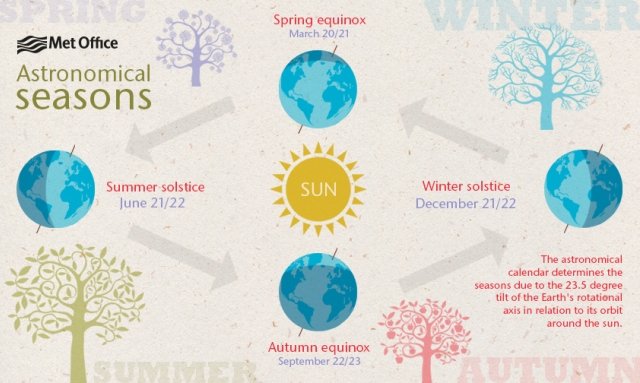 Earth's axis and seasons