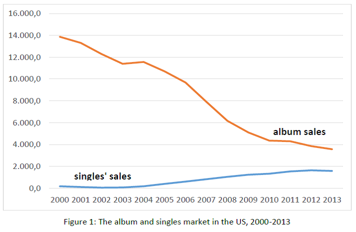 figure-1-the-album-and-singles-market-in