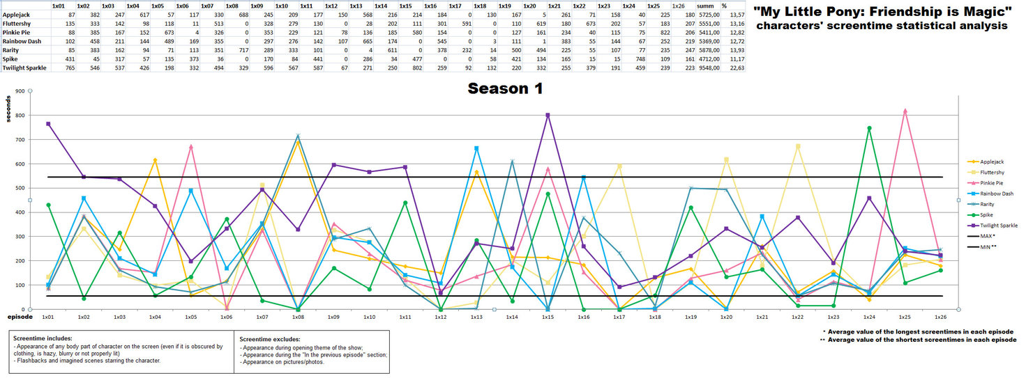 MLP FIM characters' season 1 screentimes