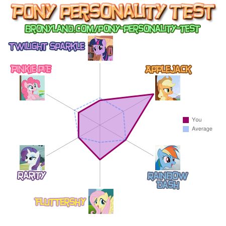 My Personality Chart
