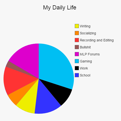 Post a pie chart of your life! - General Discussion - MLP Forums