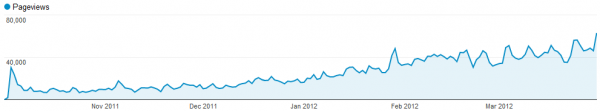 Lifetime Pageviews - March 2012.png