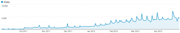 Lifetime Pageviews - April 2012.png