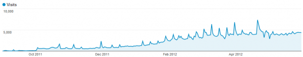 Lifetime Pageviews - May 2012.png