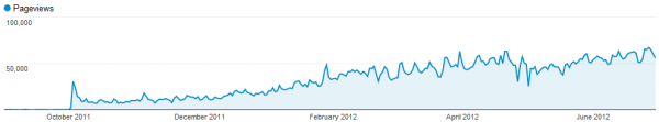 Lifetime Pageviews - June 2012.png