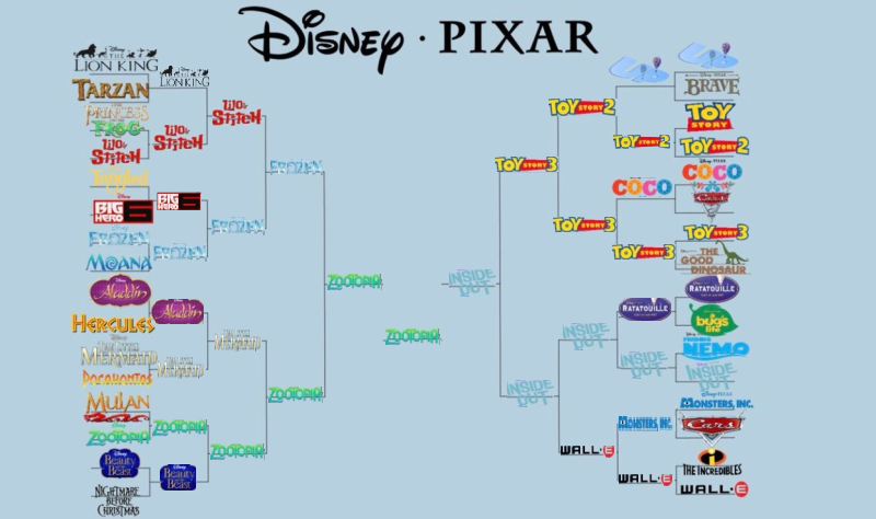 disney-vs-pixar-bracket-media-discussion-mlp-forums
