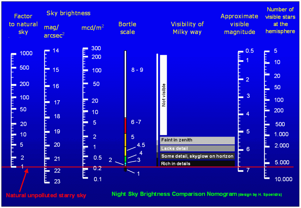 sky-brightness-nomogram.gif