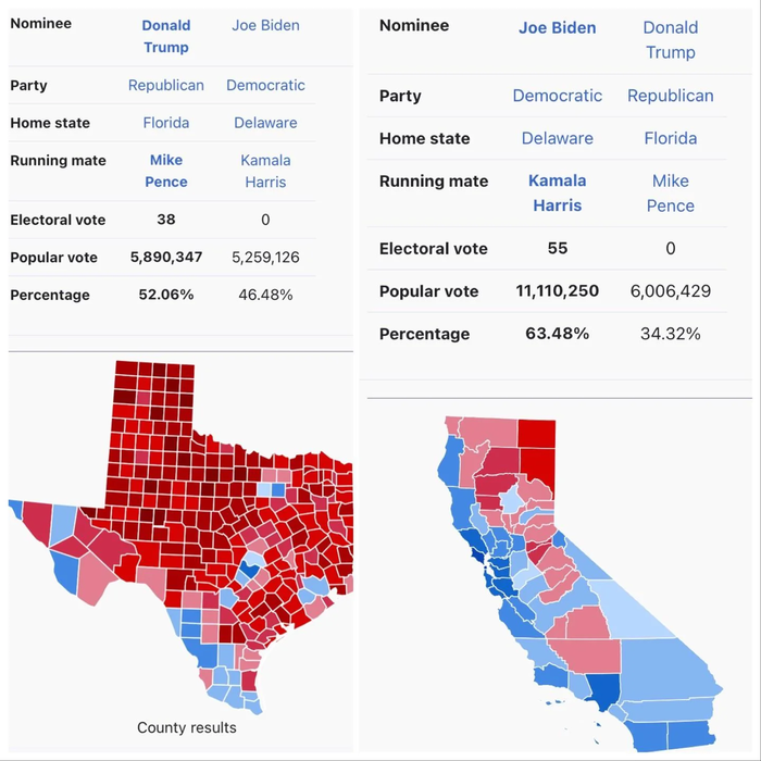 did-you-know-more-californians-voted-for-trump-than-texans-v0-ie3uy18ahqc81.thumb.webp.c8ced41a1fe1886f5668e693de44a6e5.webp